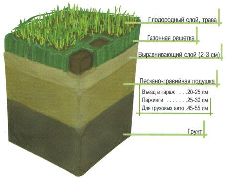 Дренаж газона