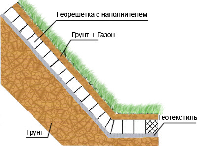 Укрепленный газон на склоне